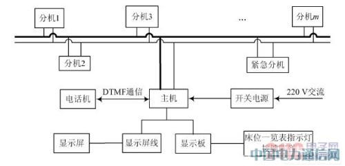 基于PIC單片機的新型醫(yī)用呼叫對講系統(tǒng)設(shè)計