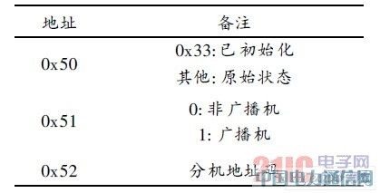 基于PIC單片機的新型醫(yī)用呼叫對講系統(tǒng)設(shè)計