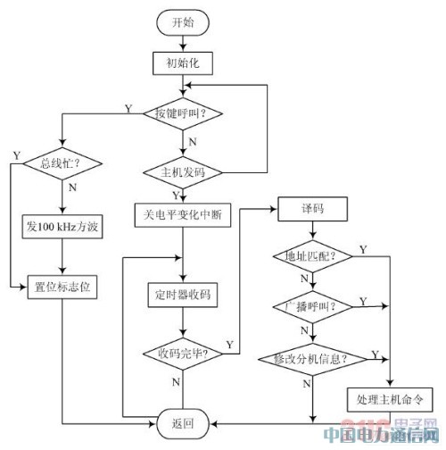 基于PIC單片機的新型醫(yī)用呼叫對講系統(tǒng)設(shè)計