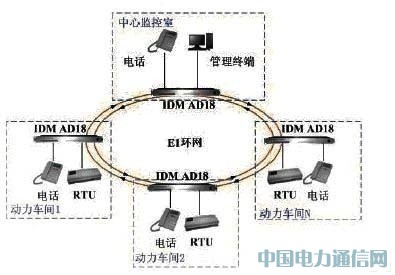 基于數(shù)據(jù)環(huán)網(wǎng)保護(hù)的通信網(wǎng)絡(luò)在電力系統(tǒng)中的應(yīng)用