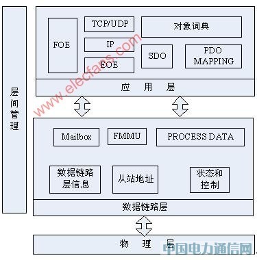 工業(yè)以太網(wǎng)EtherCAT技術(shù)的原理及其實(shí)現(xiàn)