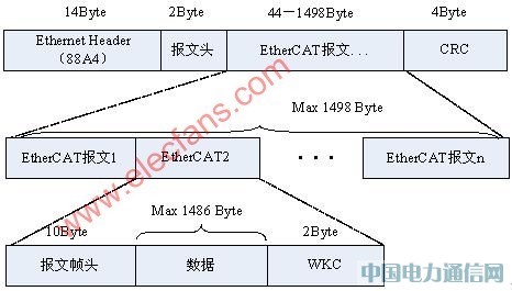 工業(yè)以太網(wǎng)EtherCAT技術(shù)的原理及其實(shí)現(xiàn)