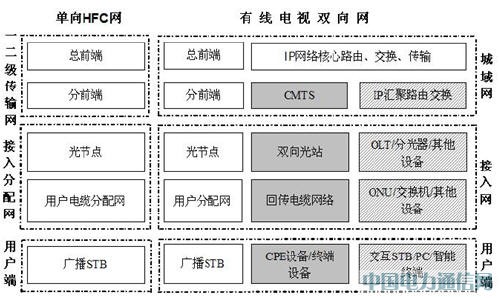 廣電網(wǎng)絡(luò)雙向改造工程監(jiān)理服務(wù)初探
