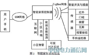 ARM及ZigBee技術(shù)實(shí)現(xiàn)智能家居控制器的設(shè)計(jì)