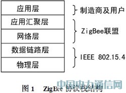 ARM及ZigBee技術(shù)實(shí)現(xiàn)智能家居控制器的設(shè)計(jì)