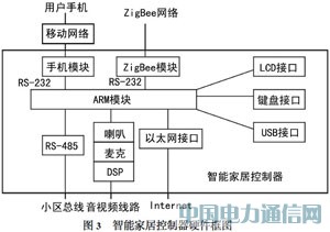 ARM及ZigBee技術(shù)實(shí)現(xiàn)智能家居控制器的設(shè)計(jì)