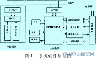 單片機實現(xiàn)智能家居的遠程控制