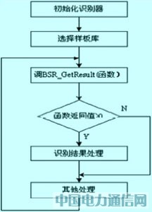 單片機實現(xiàn)智能家居的遠程控制