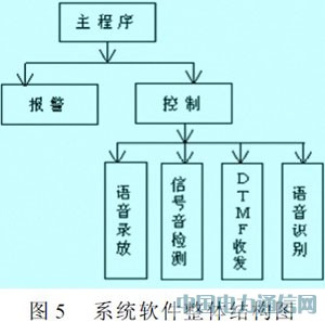 單片機實現(xiàn)智能家居的遠程控制