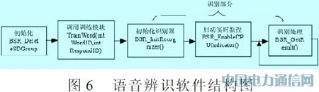 單片機實現(xiàn)智能家居的遠程控制