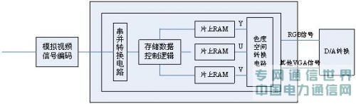 基于SOPC的視頻編解碼IP核的設計