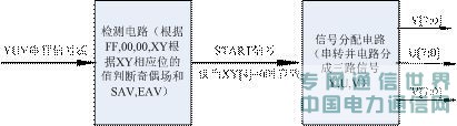基于SOPC的視頻編解碼IP核的設計