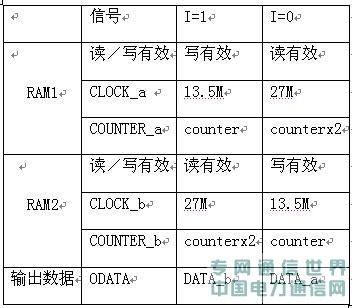 基于SOPC的視頻編解碼IP核的設計