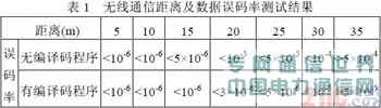 無線傳感器網(wǎng)絡(luò)的T5743芯片接受節(jié)點(diǎn)設(shè)計(jì)