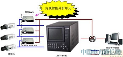 智能視頻分析技術(shù)為ATM提供更智能的監(jiān)控