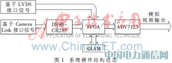 基于單片SRAM和FPGA的紅外圖像顯示的設(shè)計及實現(xiàn)