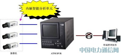 智能視頻分析技術(shù)為ATM提供更智能的監(jiān)控