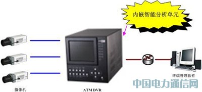 智能視頻分析技術(shù)為ATM提供更智能的監(jiān)控