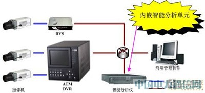 智能視頻分析技術(shù)為ATM提供更智能的監(jiān)控