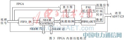 基于單片SRAM和FPGA的紅外圖像顯示的設(shè)計及實現(xiàn)