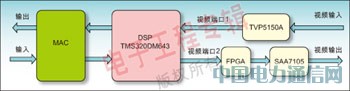 FPGA(sh)F(xin)ҕl(yng)еOSDO(sh)Ӌ(j)