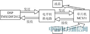基于DSP和單片機(jī)通信的液晶顯示設(shè)計(jì)方案