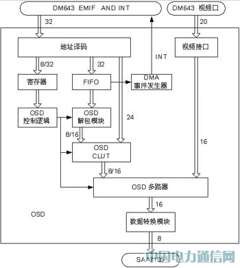FPGA(sh)F(xin)ҕl(yng)еOSDO(sh)Ӌ(j)
