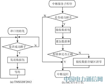 基于DSP和單片機(jī)通信的液晶顯示設(shè)計(jì)方案