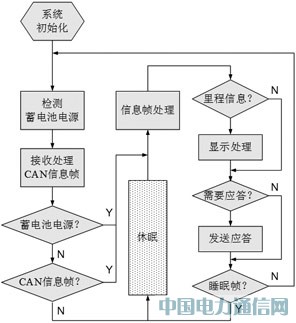 基于STM8的車載抬頭顯示器設(shè)計(jì)與實(shí)現(xiàn)