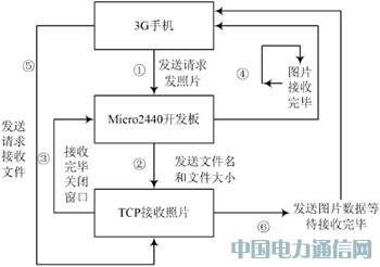 基于3G手機(jī)的視頻監(jiān)控系統(tǒng)的設(shè)計(jì)