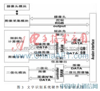 基于SoPC的嵌入式文字識(shí)別系統(tǒng)設(shè)計(jì)