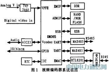 基于DM365的視頻編碼器的硬件設(shè)計(jì)