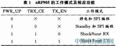 基于單片機的無線呼叫系統(tǒng)設(shè)計