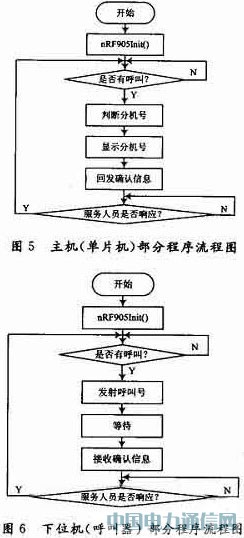 基于單片機的無線呼叫系統(tǒng)設(shè)計