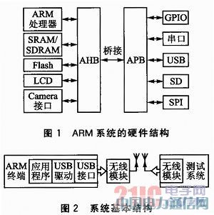 基于ARM的遠距離便攜式無線傳輸系統(tǒng)