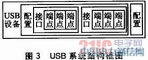 基于ARM的遠距離便攜式無線傳輸系統(tǒng)
