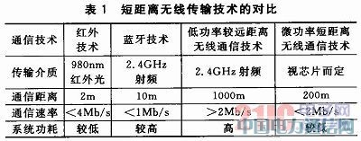 基于ARM的遠距離便攜式無線傳輸系統(tǒng)