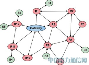 無(wú)線傳感器網(wǎng)絡(luò):一種低功耗、無(wú)線型應(yīng)用