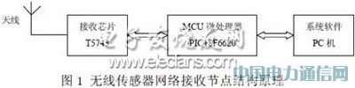基于T5743的傳感器數(shù)據(jù)無線通信設(shè)計