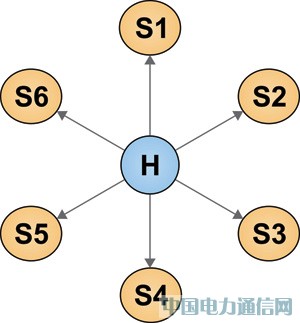 無(wú)線傳感器網(wǎng)絡(luò):一種低功耗、無(wú)線型應(yīng)用