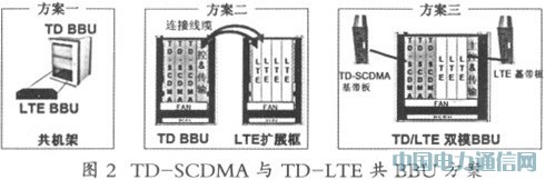 TD-SCDMA與TD-LTE共享平臺(tái)研究