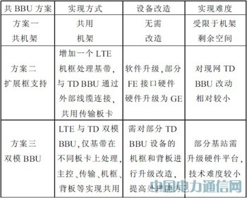 TD-SCDMA與TD-LTE共享平臺(tái)研究