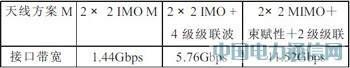 TD-SCDMA與TD-LTE共享平臺(tái)研究