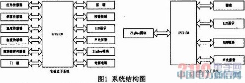 基于GSM和ZigBee的實驗室安防系統(tǒng)的設(shè)計
