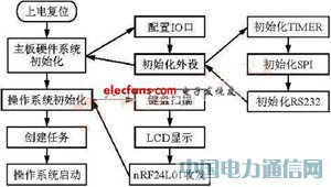 基于微處理器和射頻收發(fā)芯片的近程無線數(shù)傳系統(tǒng)設(shè)計