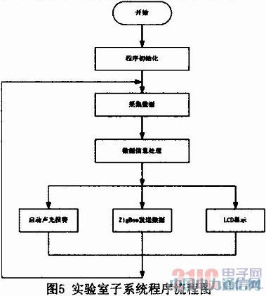 基于GSM和ZigBee的實驗室安防系統(tǒng)的設(shè)計