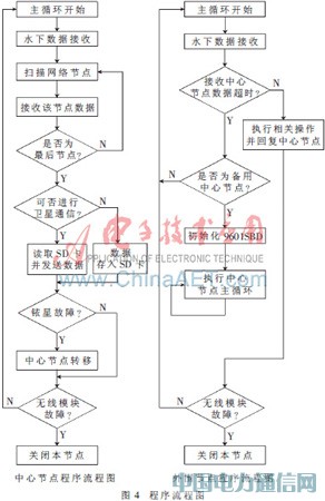 基于STM32的海洋浮標(biāo)無(wú)線通信網(wǎng)絡(luò)設(shè)計(jì)