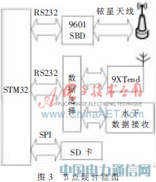 基于STM32的海洋浮標(biāo)無(wú)線通信網(wǎng)絡(luò)設(shè)計(jì)