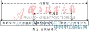 基于STM32的海洋浮標(biāo)無(wú)線通信網(wǎng)絡(luò)設(shè)計(jì)