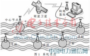 基于STM32的海洋浮標(biāo)無(wú)線通信網(wǎng)絡(luò)設(shè)計(jì)